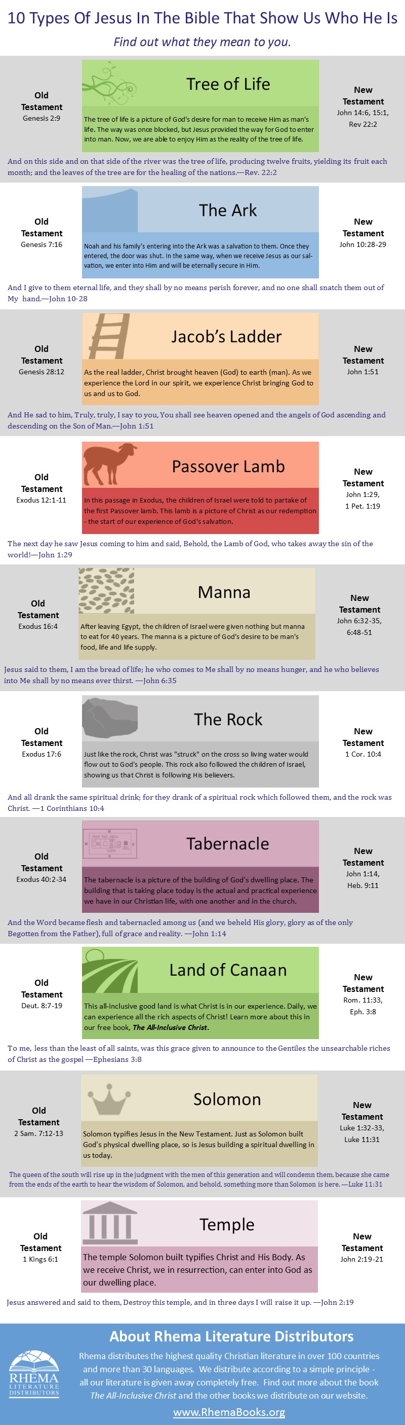 10 types of who Jesus is in the Bible
