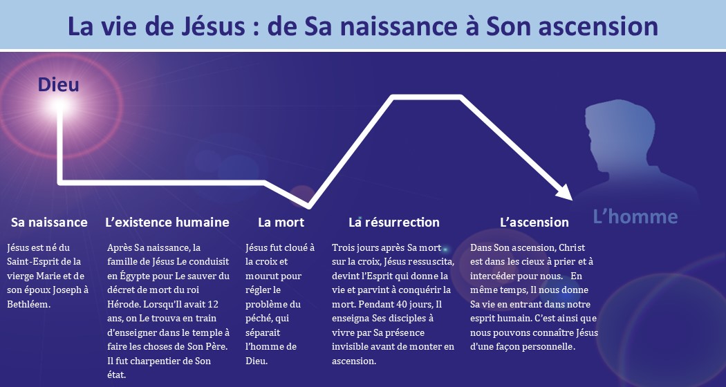 Apprendre ce que dit la Bible sur la vie de Jésus.