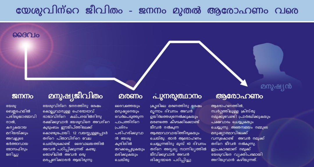 വേദപുസ്തകത്തിൽ യേശുവിന്റെ ജീവിതം