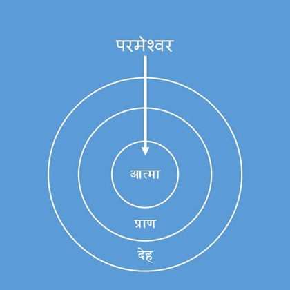 मानवीय जीवन का रहस्य