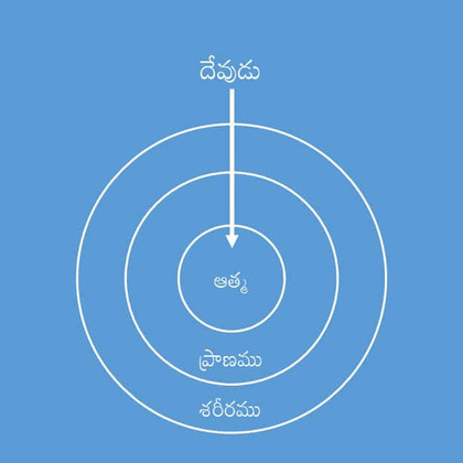మానవ జీవితము యొక్క మర్మము