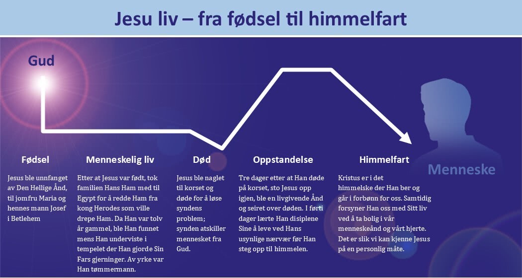 Lær hva Bibelen sier om Jesu liv.