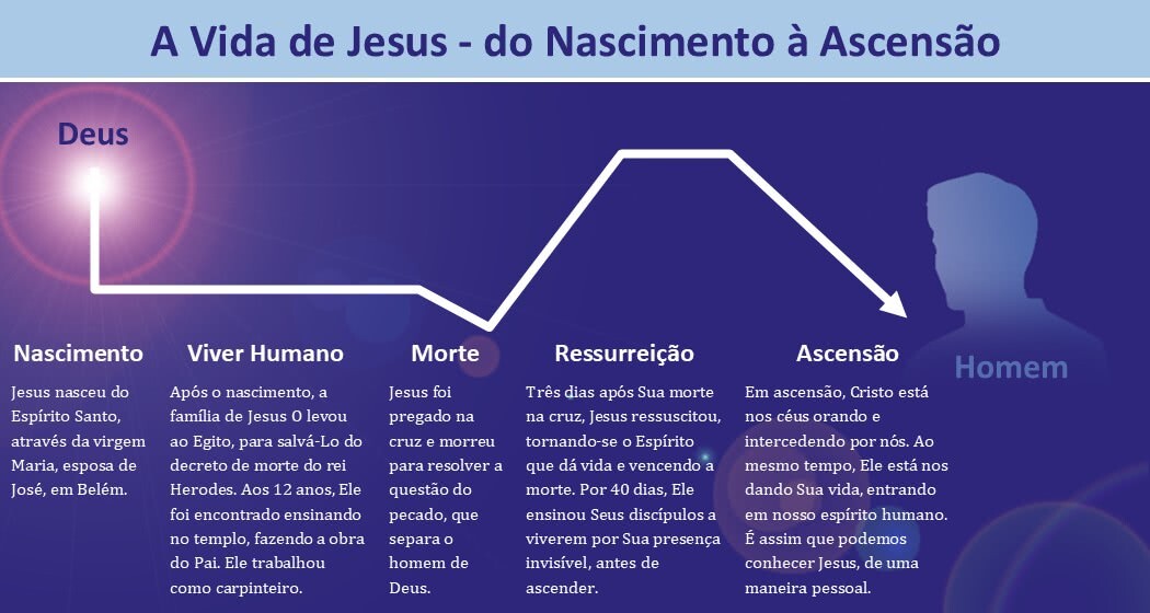 Aprenda o que a Bíblia diz sobre a vida de Jesus.