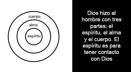 God made man with three parts—the spirit, the soul, and the body. The spirit is for contacting God.